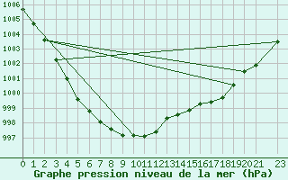 Courbe de la pression atmosphrique pour Kaulille-Bocholt (Be)