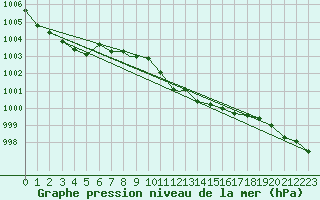 Courbe de la pression atmosphrique pour Leeming