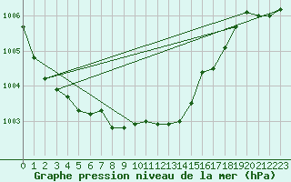 Courbe de la pression atmosphrique pour Wilhelminadorp Aws