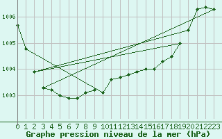 Courbe de la pression atmosphrique pour Lake Vyrnwy