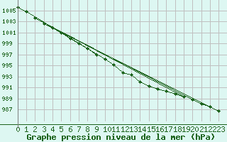 Courbe de la pression atmosphrique pour Uto