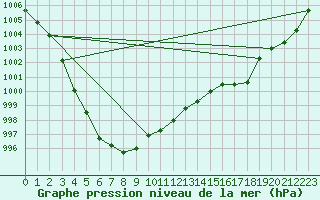 Courbe de la pression atmosphrique pour Toussus-le-Noble (78)