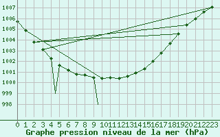 Courbe de la pression atmosphrique pour Sogndal / Haukasen