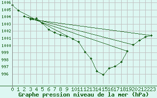 Courbe de la pression atmosphrique pour Le Mans (72)