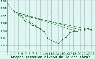 Courbe de la pression atmosphrique pour Bonn-Roleber