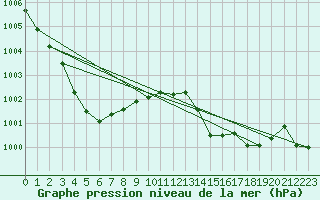 Courbe de la pression atmosphrique pour Brive-Laroche (19)