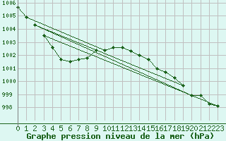 Courbe de la pression atmosphrique pour Cap Ferret (33)