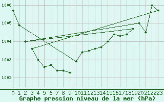 Courbe de la pression atmosphrique pour Gibraltar (UK)