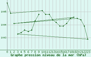 Courbe de la pression atmosphrique pour Holbeach