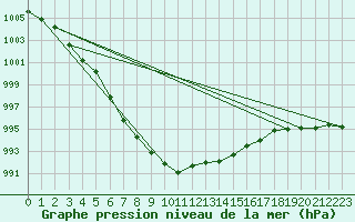 Courbe de la pression atmosphrique pour Boizenburg