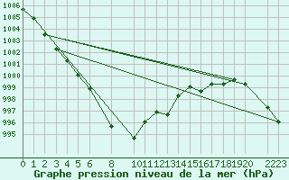 Courbe de la pression atmosphrique pour la bouée 62105