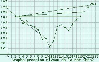 Courbe de la pression atmosphrique pour Sarajevo-Bejelave