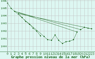 Courbe de la pression atmosphrique pour Tynset Ii