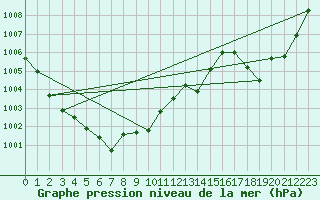 Courbe de la pression atmosphrique pour Xert / Chert (Esp)