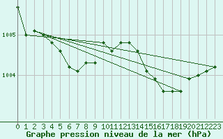 Courbe de la pression atmosphrique pour Trgueux (22)