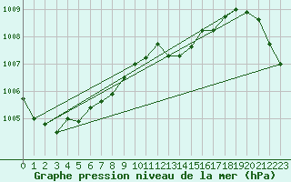 Courbe de la pression atmosphrique pour Saint-Nazaire-d