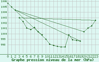 Courbe de la pression atmosphrique pour Millau - Soulobres (12)