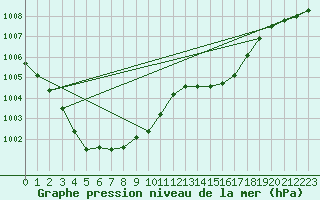 Courbe de la pression atmosphrique pour Mont-Rigi (Be)