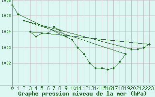 Courbe de la pression atmosphrique pour Calarasi