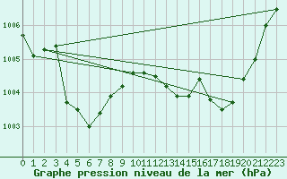 Courbe de la pression atmosphrique pour Guret Saint-Laurent (23)