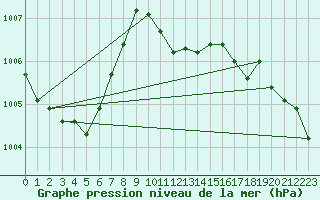 Courbe de la pression atmosphrique pour Usti Nad Labem