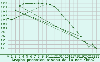 Courbe de la pression atmosphrique pour Pointe de Chassiron (17)