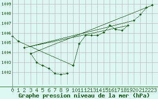 Courbe de la pression atmosphrique pour Dax (40)