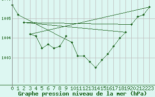 Courbe de la pression atmosphrique pour Leibstadt