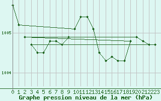 Courbe de la pression atmosphrique pour Cabris (13)