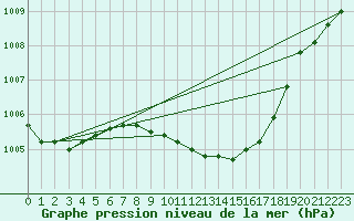 Courbe de la pression atmosphrique pour Belm