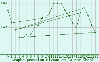 Courbe de la pression atmosphrique pour Olpenitz