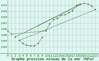 Courbe de la pression atmosphrique pour Ahtari