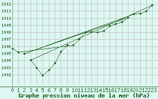 Courbe de la pression atmosphrique pour St Peter-Ording