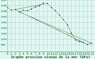 Courbe de la pression atmosphrique pour Cape Campbell Aws