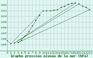 Courbe de la pression atmosphrique pour Hoherodskopf-Vogelsberg