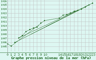 Courbe de la pression atmosphrique pour Koksijde (Be)