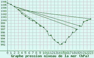 Courbe de la pression atmosphrique pour Hawarden