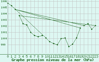 Courbe de la pression atmosphrique pour Cap Pertusato (2A)