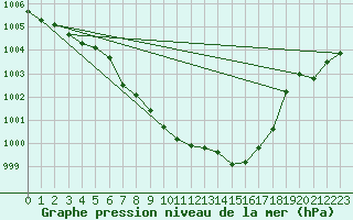 Courbe de la pression atmosphrique pour Kempten