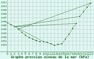 Courbe de la pression atmosphrique pour Nottingham Weather Centre