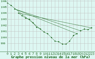 Courbe de la pression atmosphrique pour Hyvinkaa Mutila