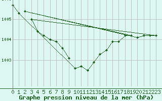 Courbe de la pression atmosphrique pour Berlin-Tempelhof