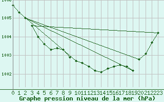 Courbe de la pression atmosphrique pour Le Mesnil-Esnard (76)