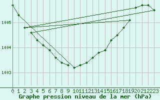 Courbe de la pression atmosphrique pour Lesko