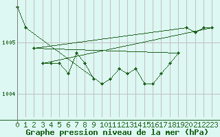 Courbe de la pression atmosphrique pour Leeming