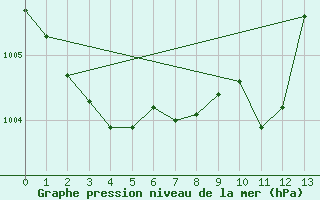 Courbe de la pression atmosphrique pour Ljubljana / Bezigrad