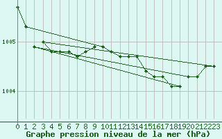 Courbe de la pression atmosphrique pour Vinga