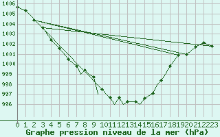 Courbe de la pression atmosphrique pour Valley