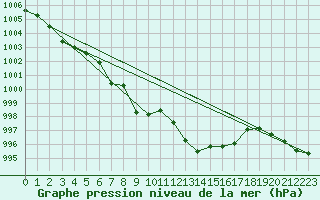 Courbe de la pression atmosphrique pour Kaisersbach-Cronhuette