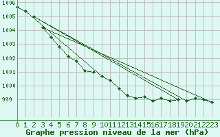 Courbe de la pression atmosphrique pour Pakri